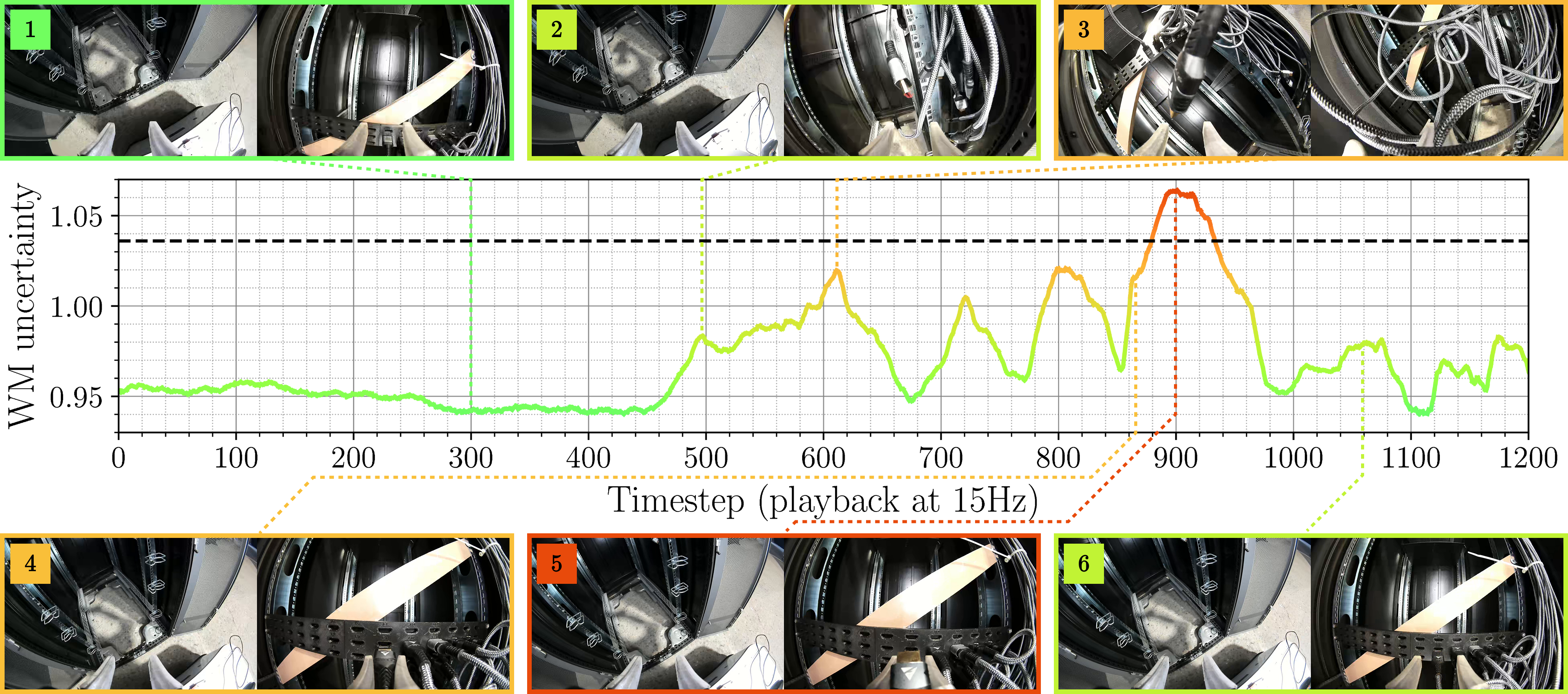Failure Detection through World Modeling